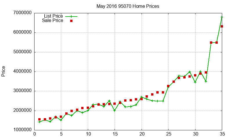95070 Homes Just Sold 2016-05