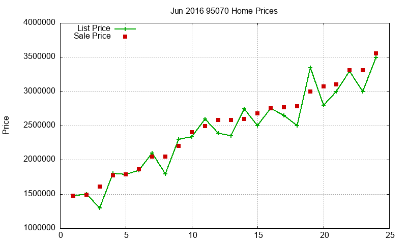 95070 Homes Just Sold 2016-06 95070 Homes Just Sold 2016-06