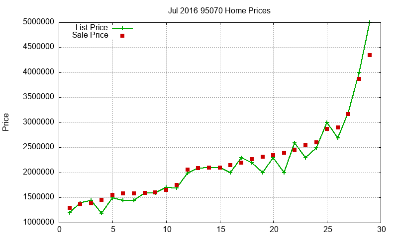 95070 Homes Just Sold 2016-07 95070 Homes Just Sold 2016-07
