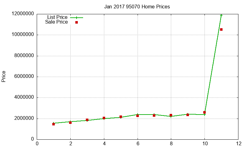 95070 Homes Just Sold 2017-01