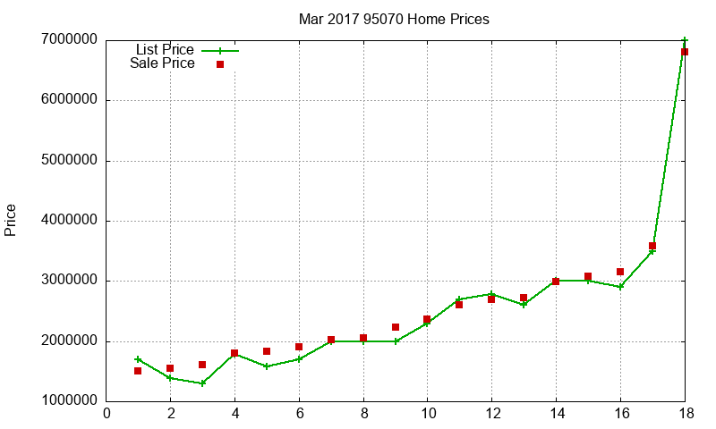 95070 Homes Just Sold 2017-03 95070 Homes Just Sold 2017-03
