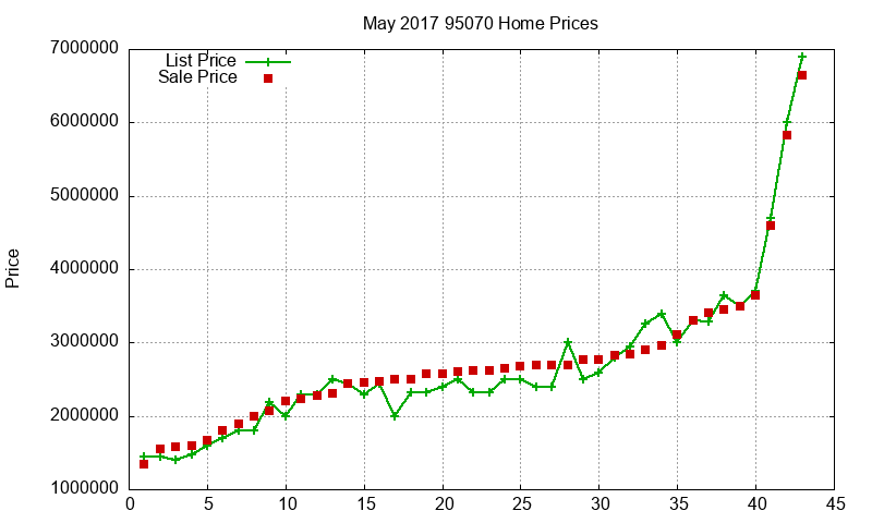 95070 Homes Just Sold 2017-05