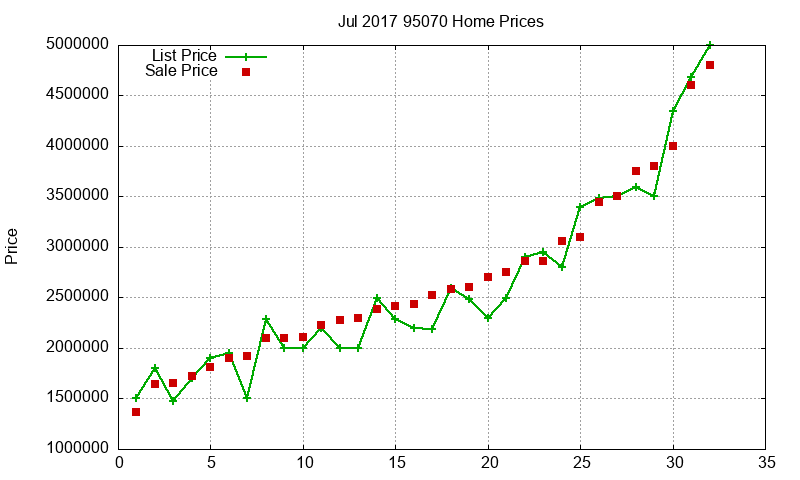 95070 Homes Just Sold 2017-07