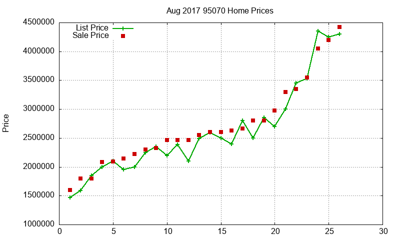 95070 Homes Just Sold 2017-08