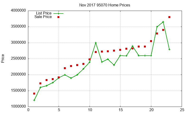 95070 Homes Just Sold 2017-11