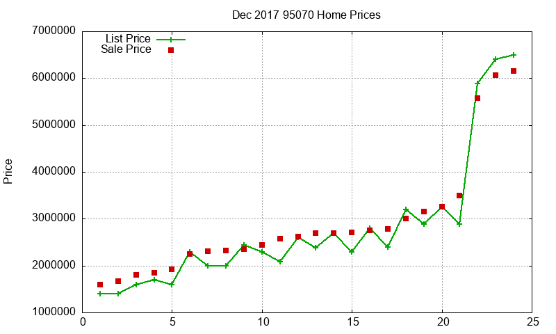 95070 Homes Just Sold 2017-12