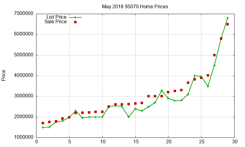 95070 Homes Just Sold 2018-05