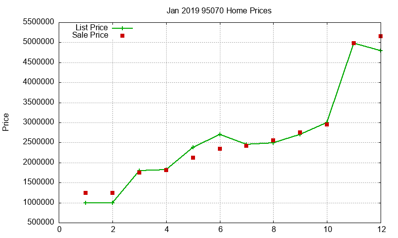 95070 Homes Just Sold 2019-01