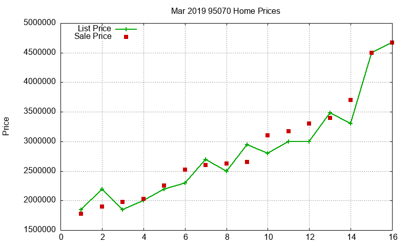 95070 Homes Just Sold 2019-03