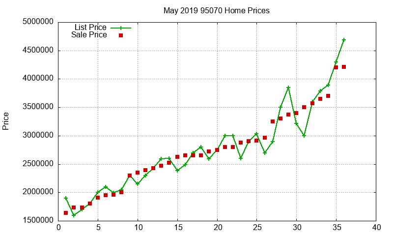 95070 Homes Just Sold 2019-05 95070 Homes Just Sold 2019-05