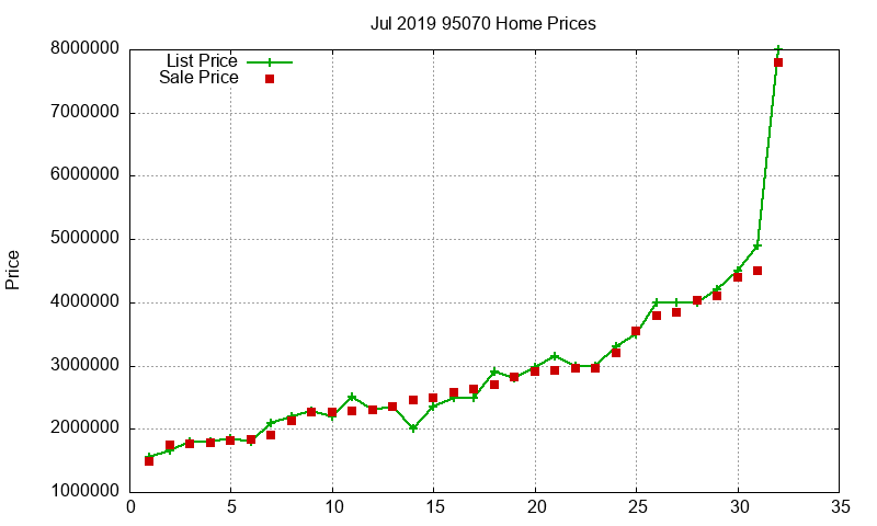 95070 Homes Just Sold 2019-07