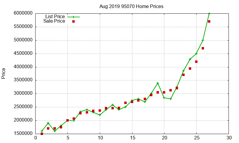 95070 Homes Just Sold 2019-08 95070 Homes Just Sold 2019-08