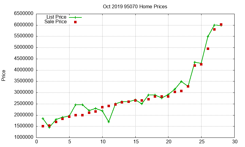 95070 Homes Just Sold 2019-10