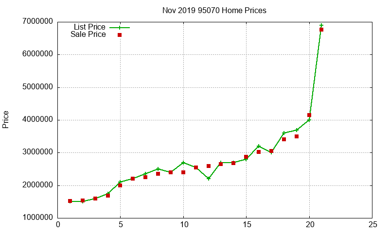 95070 Homes Just Sold 2019-11