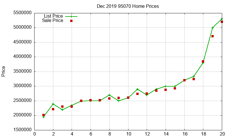 95070 Homes Just Sold 2019-12