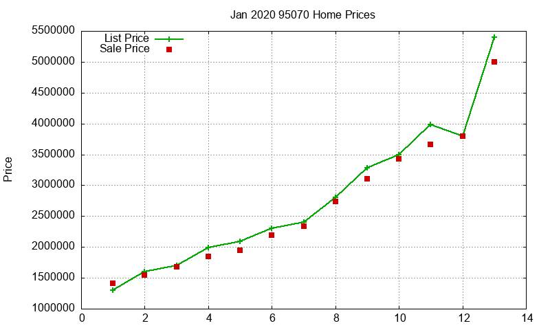 95070 Homes Just Sold 2020-01