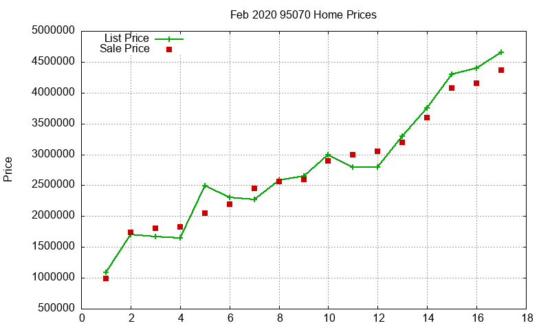 95070 Homes Just Sold 2020-02