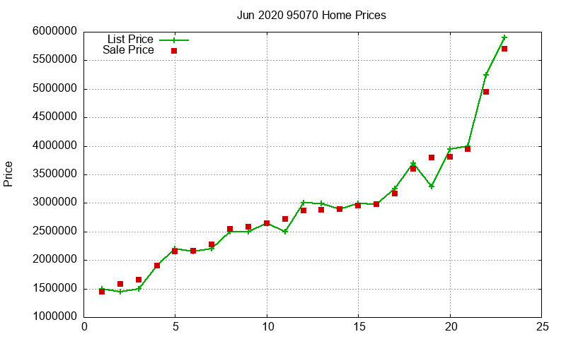 95070 Homes Just Sold 2020-06