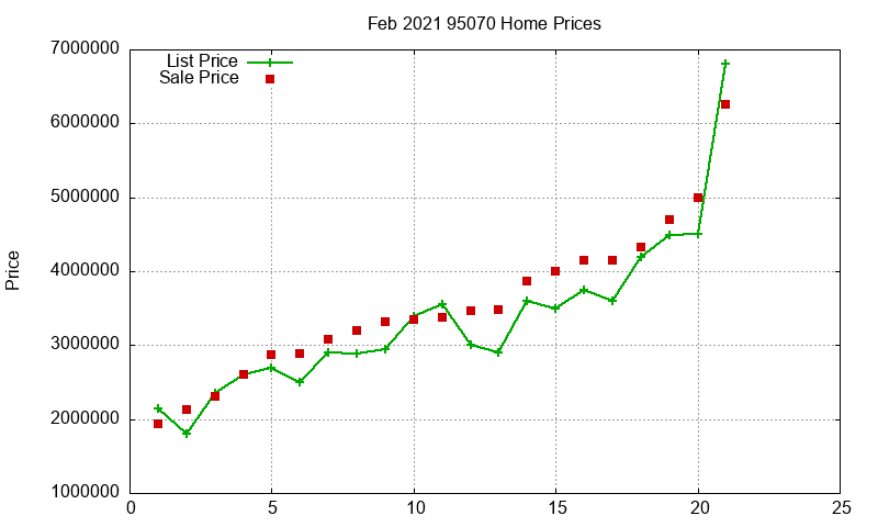 95070 Homes Just Sold 2021-02