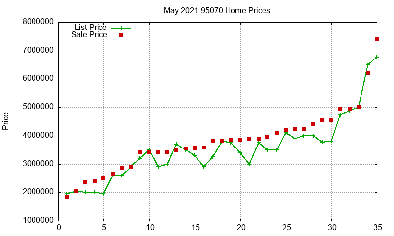 95070 Homes Just Sold 2021-05 95070 Homes Just Sold 2021-05