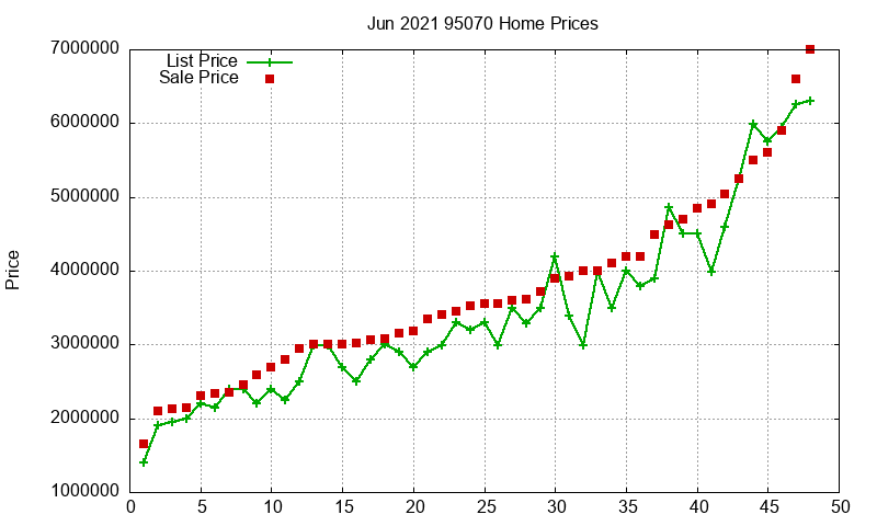 95070 Homes Just Sold 2021-06