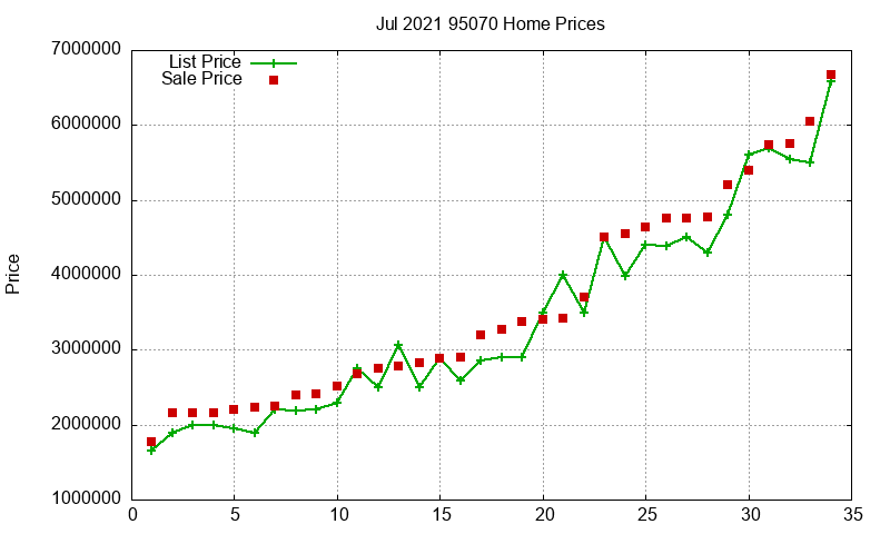 95070 Homes Just Sold 2021-07