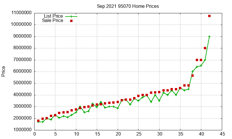 95070 Homes Just Sold 2021-09
