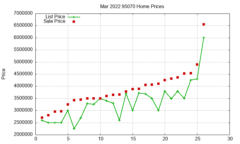 95070 Homes Just Sold 2022-03