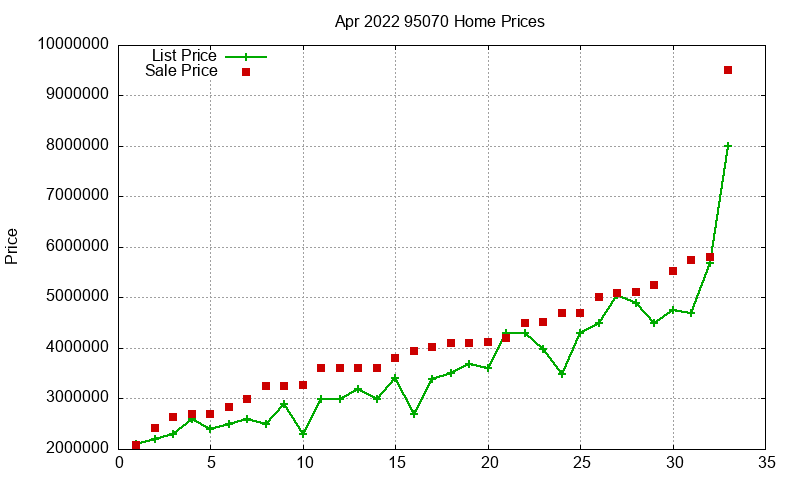 95070 Homes Just Sold 2022-04