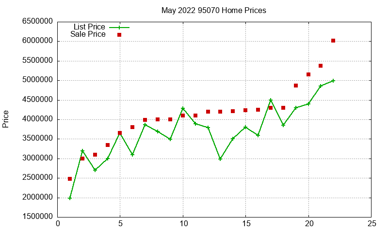 95070 Homes Just Sold 2022-05