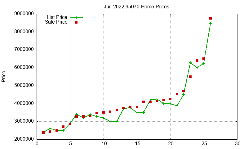 95070 Homes Just Sold 2022-06 95070 Homes Just Sold 2022-06