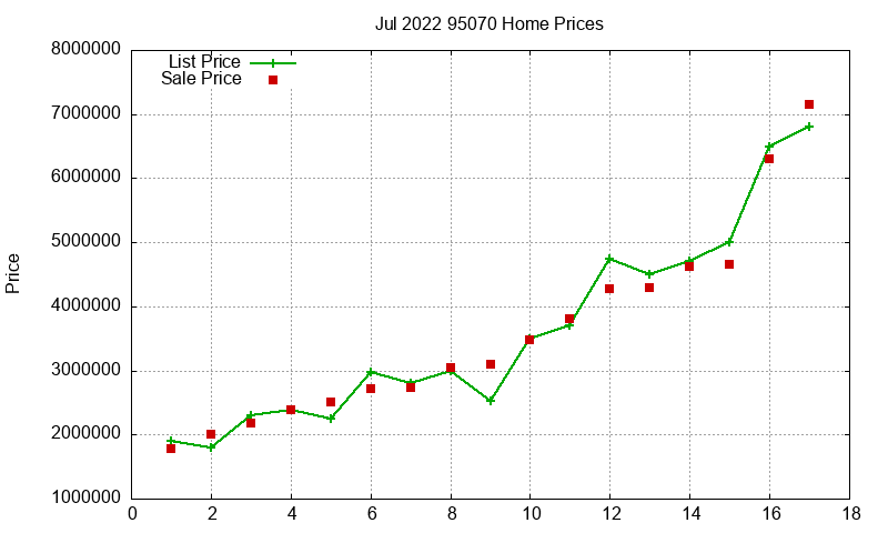 95070 Homes Just Sold 2022-07 95070 Homes Just Sold 2022-07