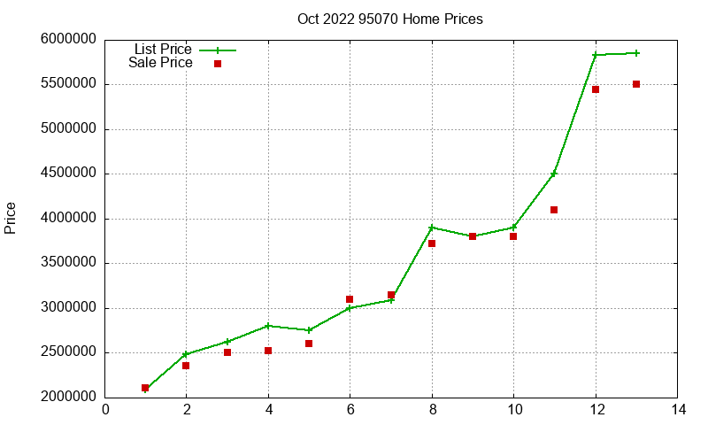 95070 Homes Just Sold 2022-10