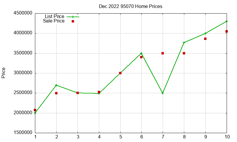 95070 Homes Just Sold 2022-12 95070 Homes Just Sold 2022-12