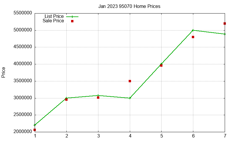 95070 Homes Just Sold 2023-01