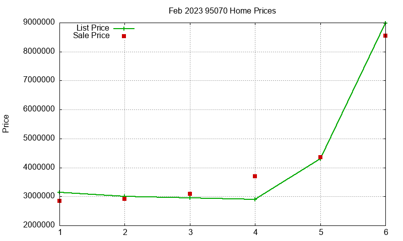 95070 Homes Just Sold 2023-02