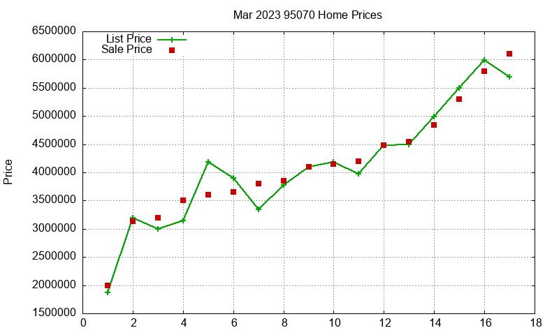 95070 Homes Just Sold 2023-03 95070 Homes Just Sold 2023-03