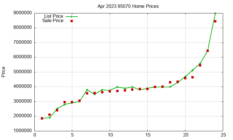 95070 Homes Just Sold 2023-04