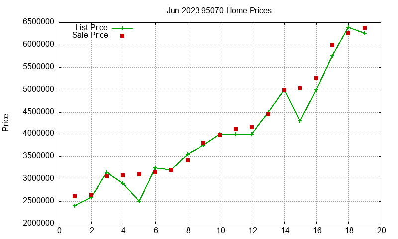 95070 Homes Just Sold 2023-06