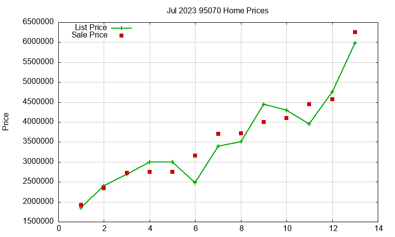 95070 Homes Just Sold 2023-07