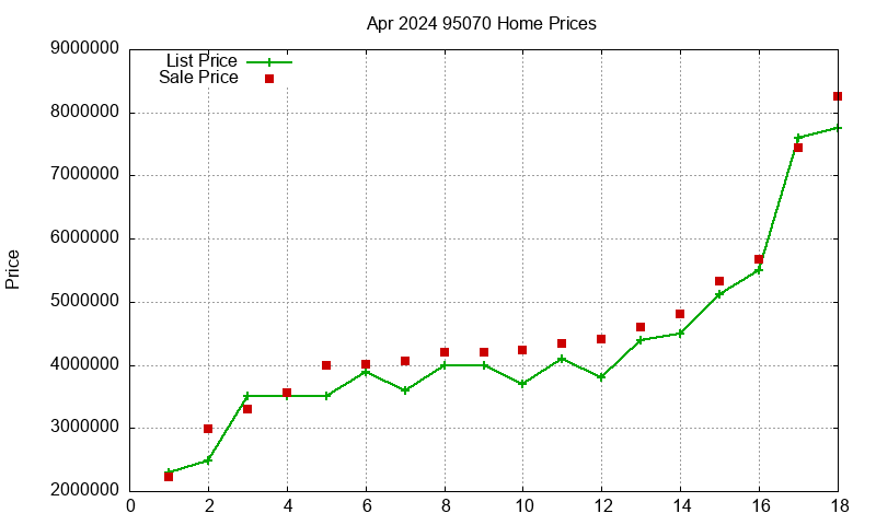 95070 Homes Just Sold 2024-04