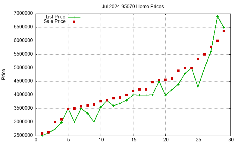 95070 Homes Just Sold 2024-07