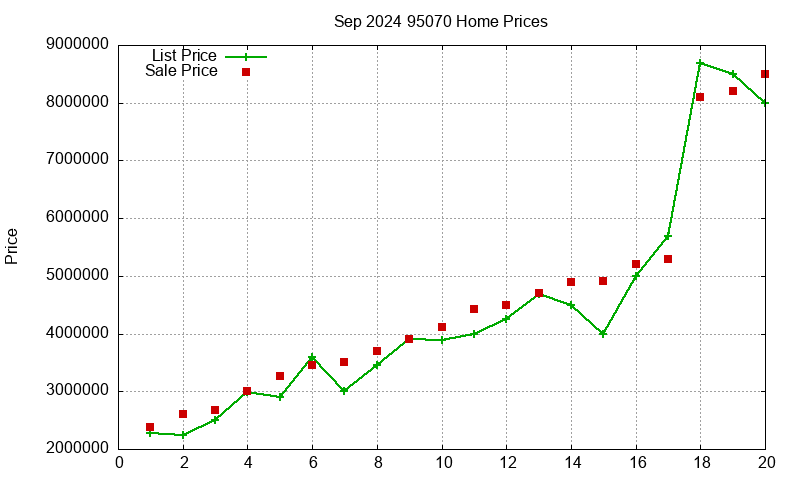95070 Homes Just Sold 2024-09