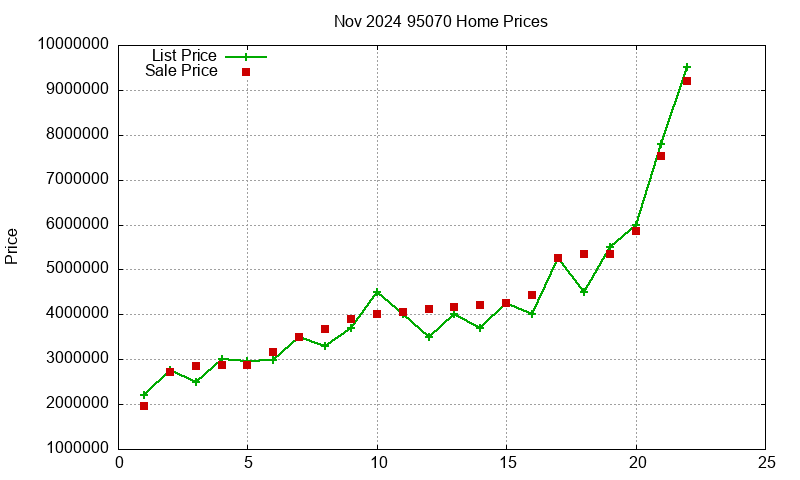 95070 Homes Just Sold 2024-11 95070 Homes Just Sold 2024-11