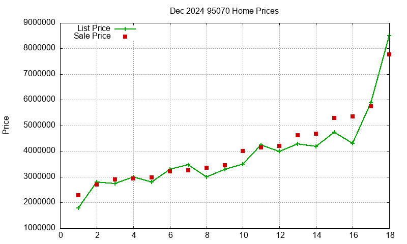 95070 Homes Just Sold 2024-12