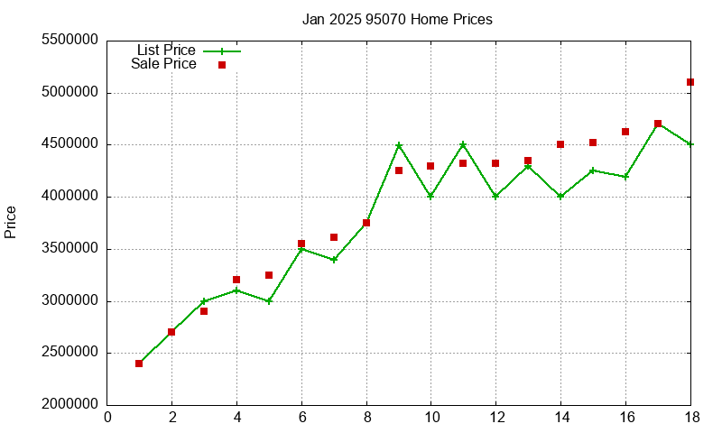 95070 Homes Just Sold 2025-01