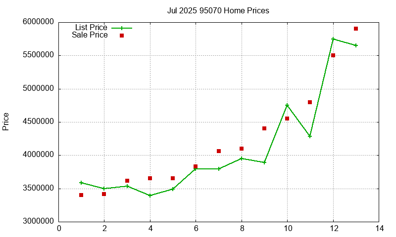95070 Homes Just Sold 2025-07