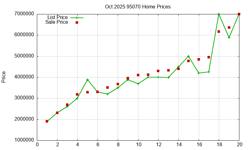 95070 Homes Just Sold 2025-10