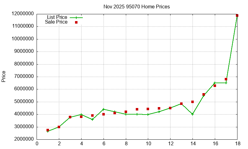 95070 Homes Just Sold 2025-11