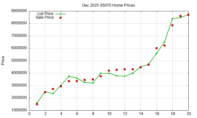 95070 Homes Just Sold 2025-12